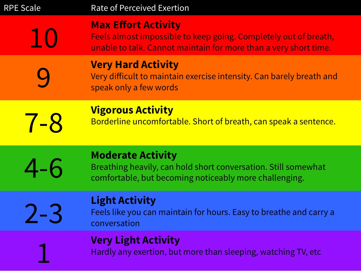 rpe-issues-with-solely-relying-on-heart-rate-mountain-peak-fitness