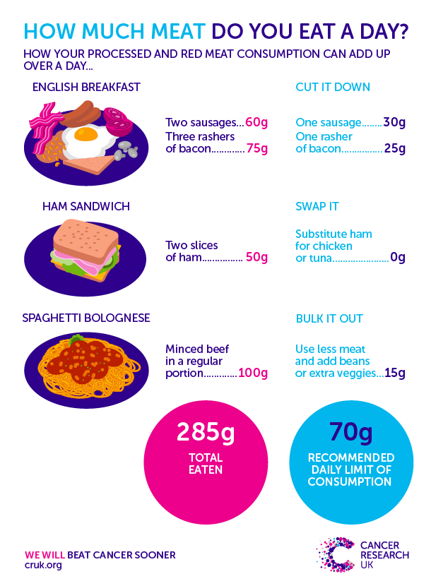 What is classed as red meat and how much should you have per week?